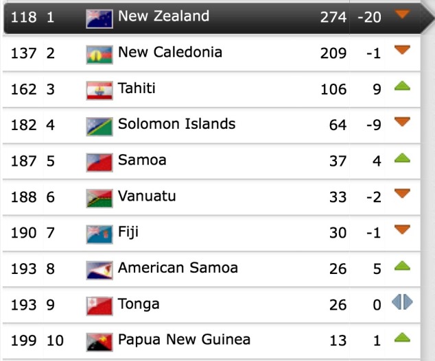 September 2014 FIFA Rankings by zone: OFC's Top 10